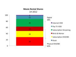 The NPD Group, “VideoWatch VOD” Report